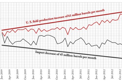 A report by the U.S. Senate Republican Policy Committee, issued in June 2013, shows the decline in American oil imports as production of shale oil from fracking has risen.