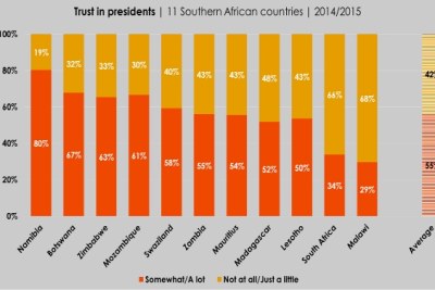 In South Africa, trust in political leaders has plunged to near-record low, according to Afrobarometer's latest survey.