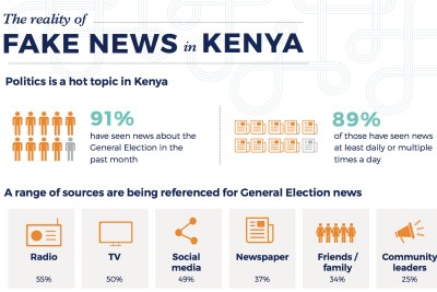 The Reality of Fake News in Kenya, is the first-ever study aimed at quantifying the prevalence and impact of false information during an election campaign in Africa.